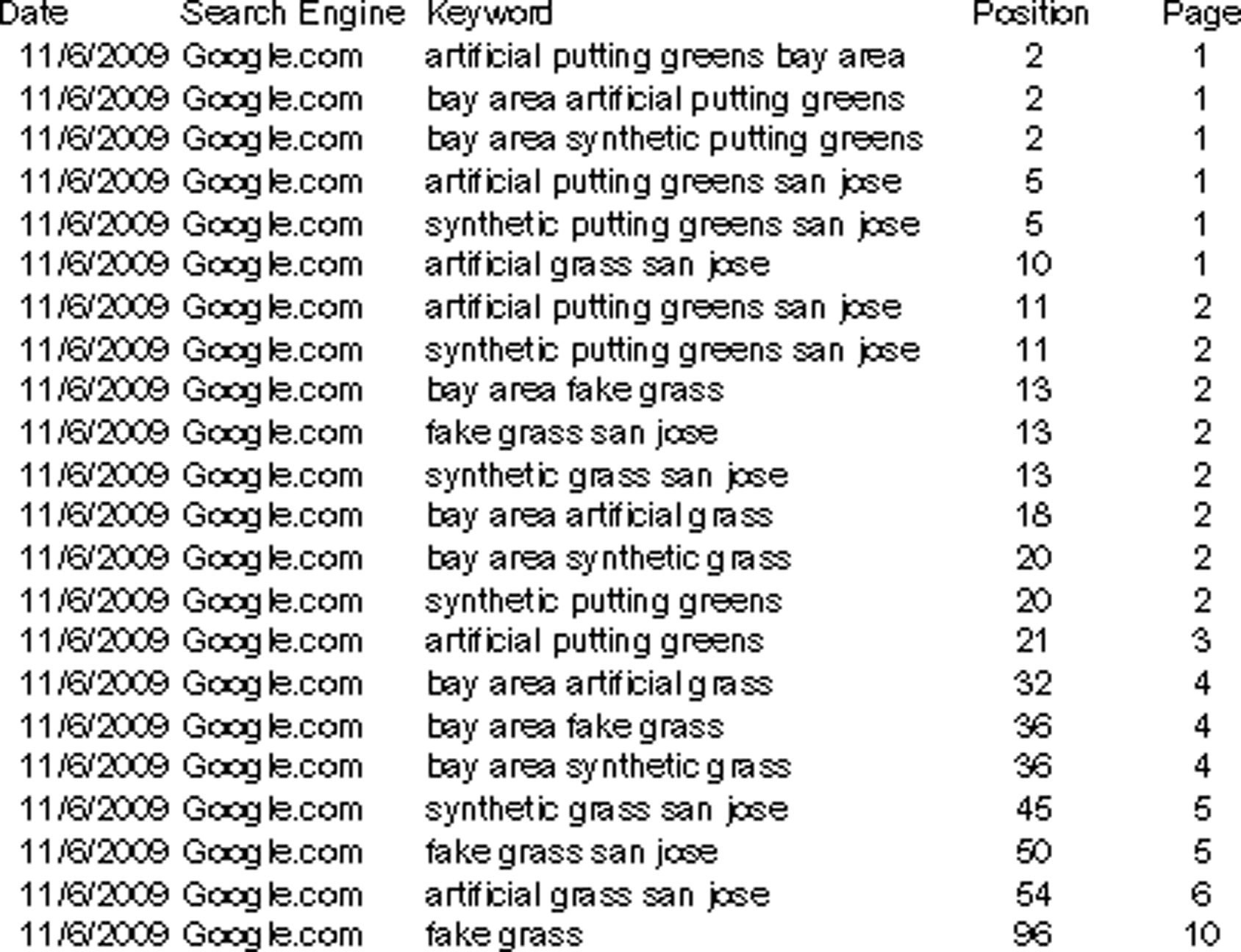 SERP Results Search Engine Optimization for Bay Area Synthetic Grass